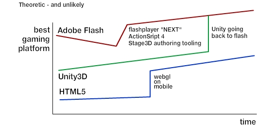 Theoretic Roadmap for Adobe Flash if they want to survive and thrive